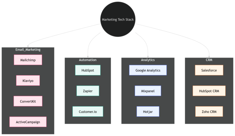 Email Marketing Salary