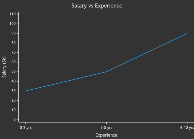 Email Marketing Salary